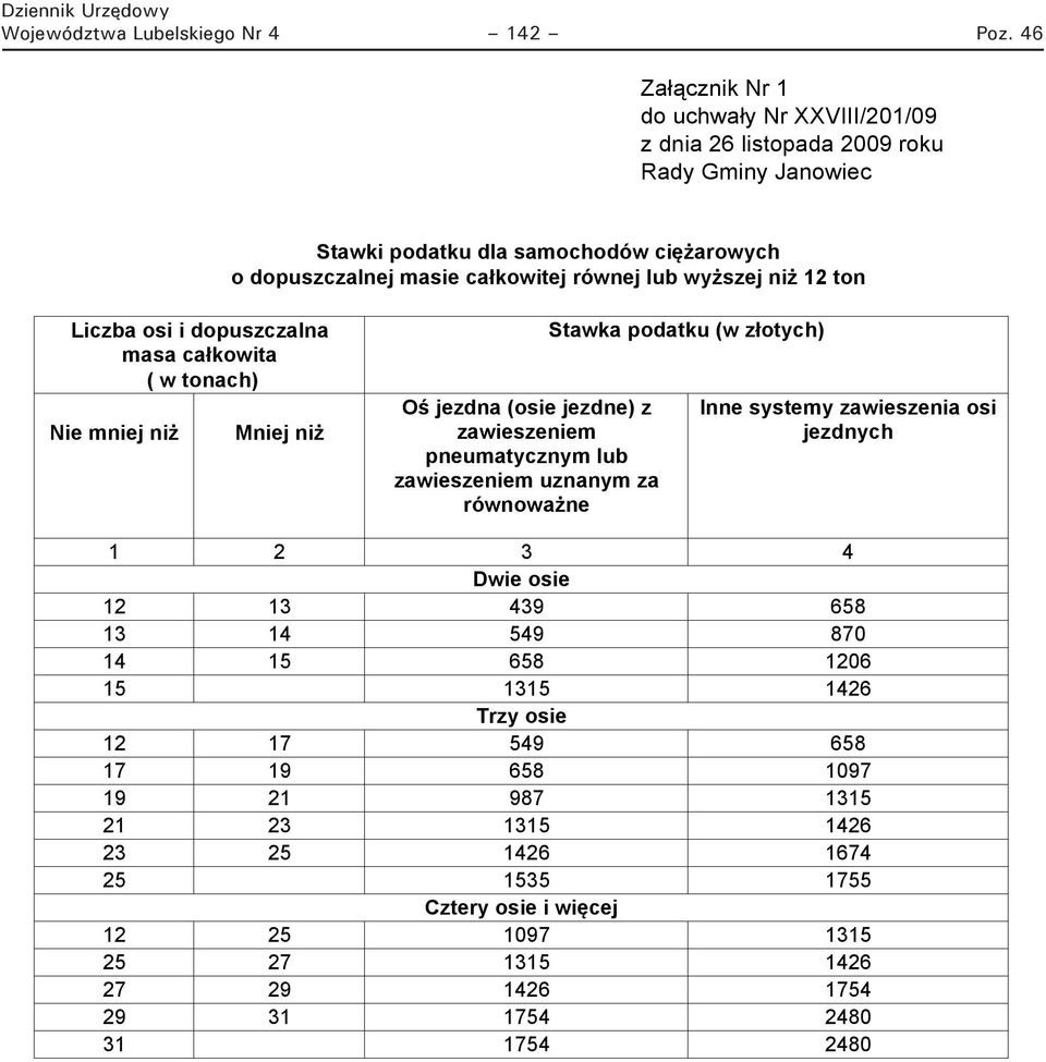 ton Liczba osi i dopuszczalna masa całkowita ( w tonach) Nie mniej niż Mniej niż Oś jezdna (osie jezdne) z zawieszeniem pneumatycznym lub zawieszeniem uznanym za równoważne Stawka podatku (w złotych)