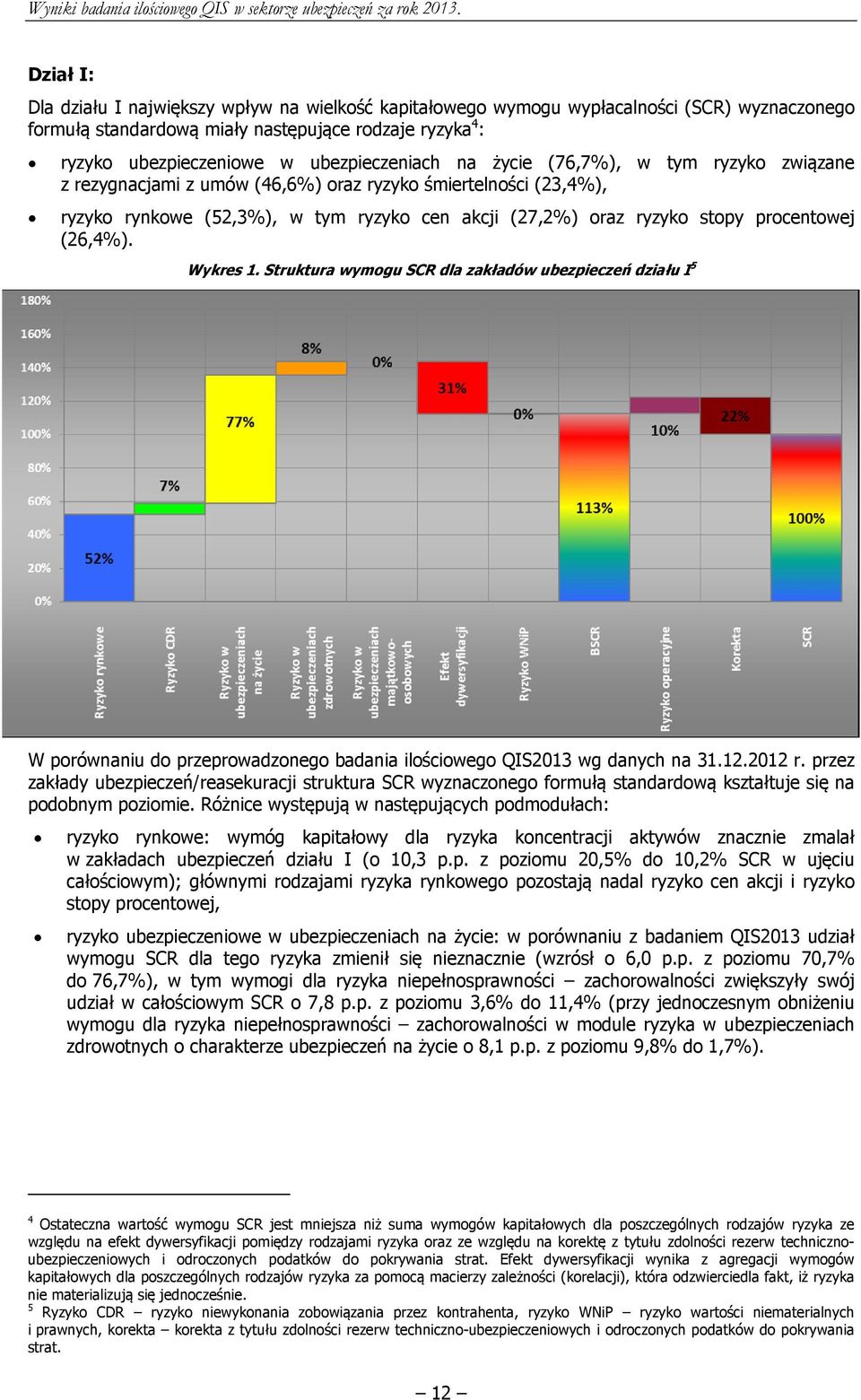 procentowej (26,4%). Wykres 1. Struktura wymogu SCR dla zakładów ubezpieczeń działu I 5 W porównaniu do przeprowadzonego badania ilościowego QIS2013 wg danych na 31.12.2012 r.