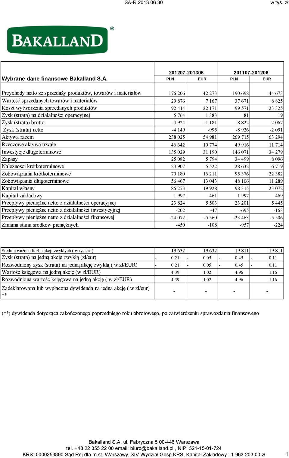 sprzedanych produktów 92 414 22 171 99 571 23 325 Zysk (strata) na działalności operacyjnej 5 764 1 383 81 19 Zysk (strata) brutto -4 924-1 181-8 822-2 067 Zysk (strata) netto -4 149-995 -8 926-2 091