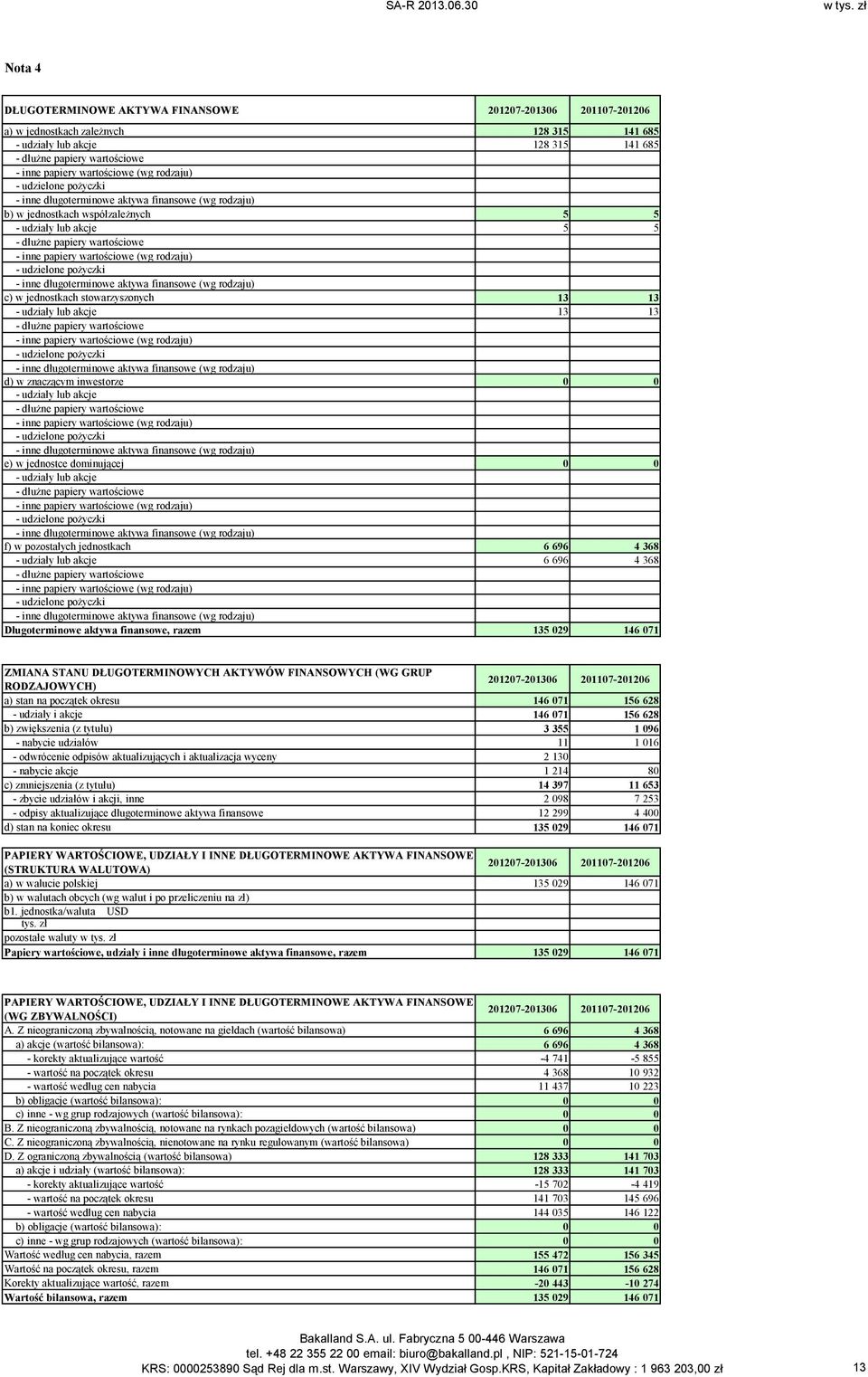 udzielone pożyczki - inne długoterminowe aktywa finansowe (wg rodzaju) c) w jednostkach stowarzyszonych 13 13 - udziały lub akcje 13 13 - dłużne papiery wartościowe - inne papiery wartościowe (wg