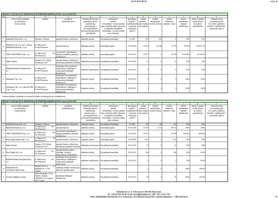 przedsiębiorstwa (jednostka zależna, metoda kontroli / udziałów / aktualizujące bilansowa posiadanego liczbie głosów niż określona pod formy prawnej współzależna, konsolidacji / wycena metodą