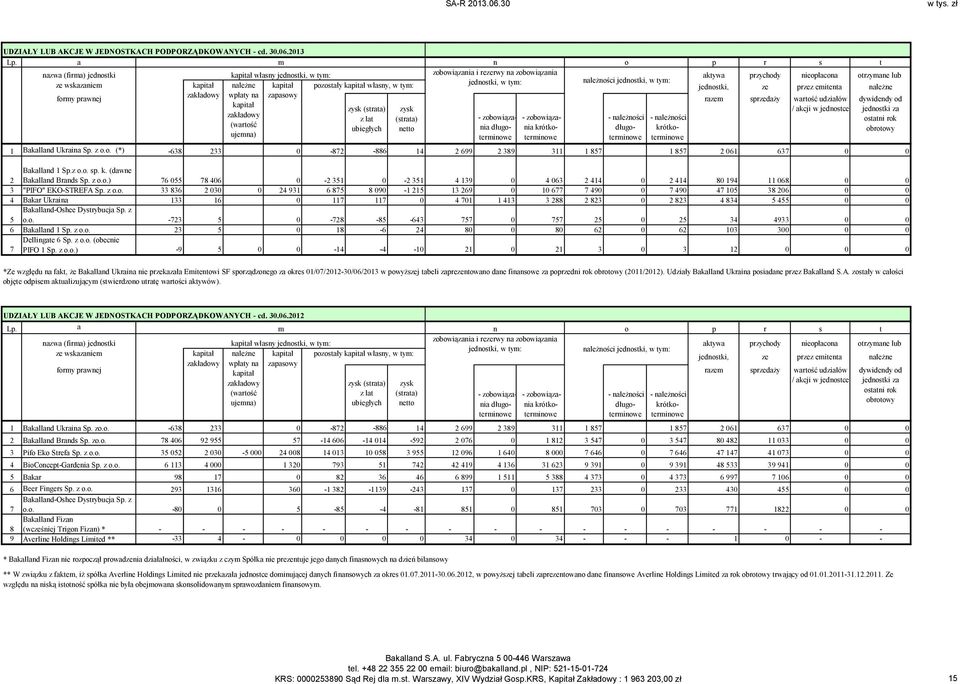 tym: jednostki, w tym: należności jednostki, w tym: kapitał należne kapitał jednostki, ze przez emitenta należne formy prawnej zakładowy wpłaty na zapasowy razem sprzedaży wartość udziałów dywidendy