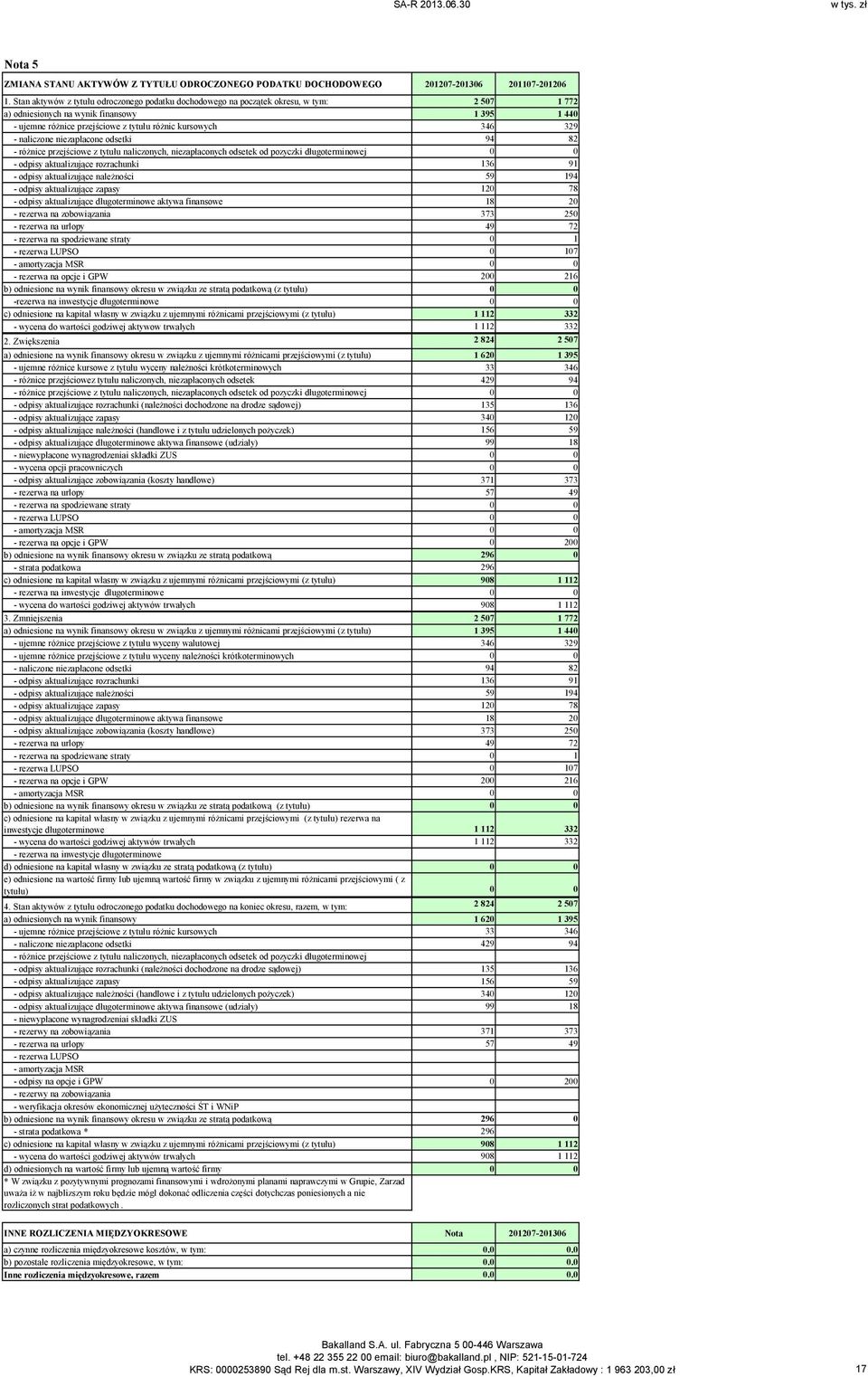 329 - naliczone niezapłacone odsetki 94 82 - różnice przejściowe z tytułu naliczonych, niezapłaconych odsetek od pozyczki długoterminowej 0 0 - odpisy aktualizujące rozrachunki 136 91 - odpisy