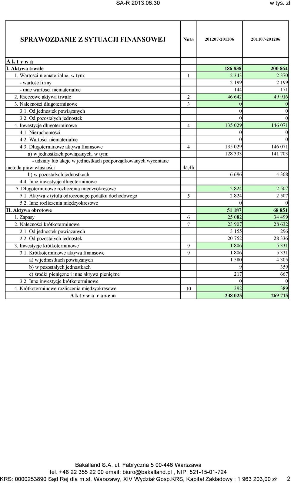 2. Od pozostałych jednostek 0 0 4. Inwestycje długoterminowe 4 135