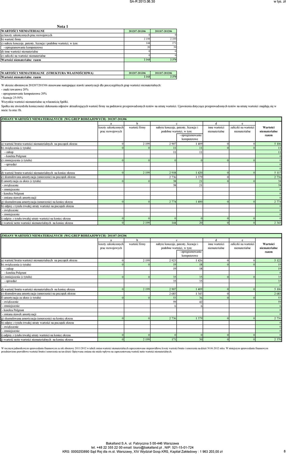 niematerialne razem 2 343 2 370 W okresie obrotowym 201207/201306 stosowano następujące stawki amortyzacji dla poszczególnych grup wartości niematerialnych: - znaki towarowe 20% - oprogramowanie