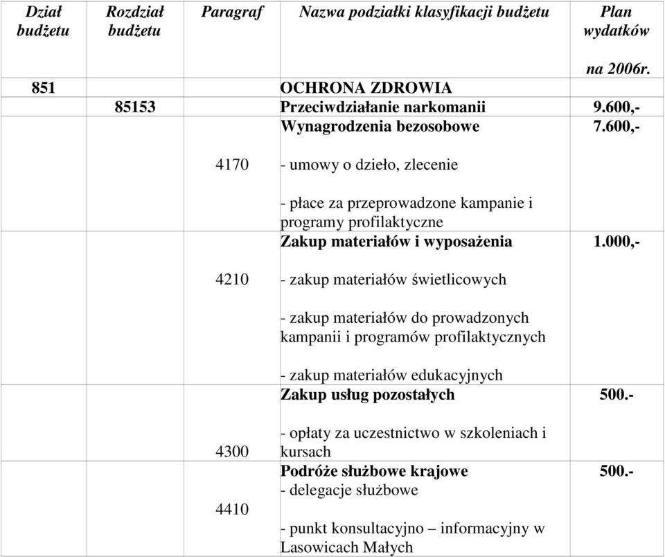 000,- 4210 - zakup materiałów świetlicowych - zakup materiałów do prowadzonych kampanii i programów profilaktycznych 4300 4410 - zakup materiałów edukacyjnych Zakup