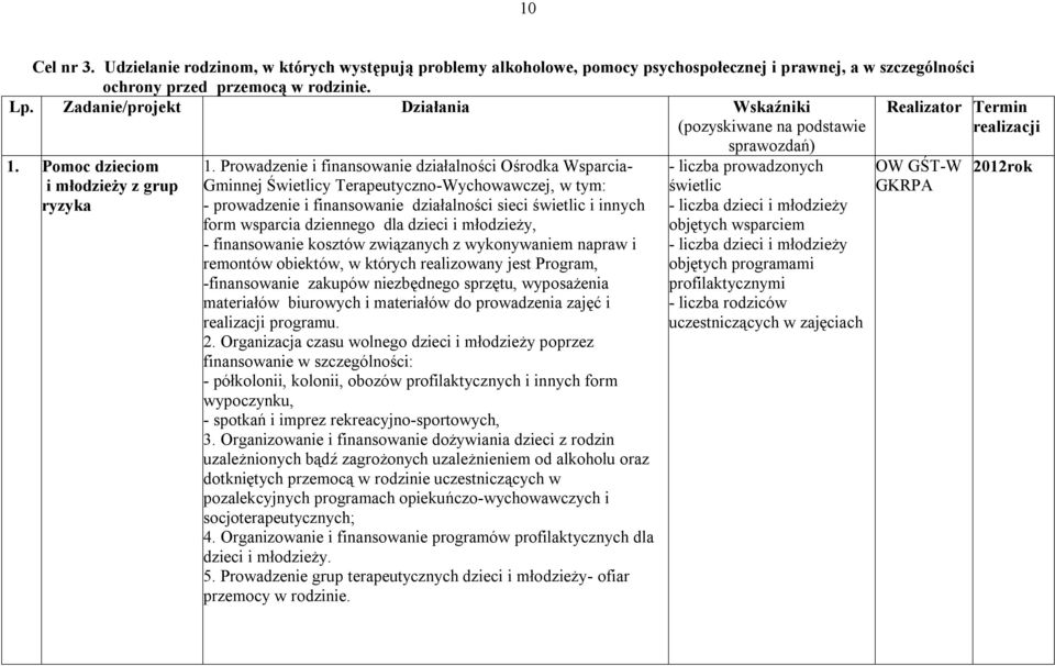 Prowadzenie i finansowanie działalności Ośrodka Wsparcia- Gminnej Świetlicy Terapeutyczno-Wychowawczej, w tym: - prowadzenie i finansowanie działalności sieci świetlic i innych form wsparcia