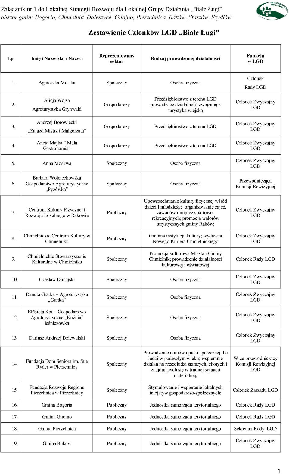 Aneta Majka Mała Gastronomia Przedsiębiorstwo z terenu 5. Anna Moskwa 6. Barbara Wojciechowska Gospodarstwo Agroturystyczne Pyzówka Przewodnicząca Komisji Rewizyjnej 7.