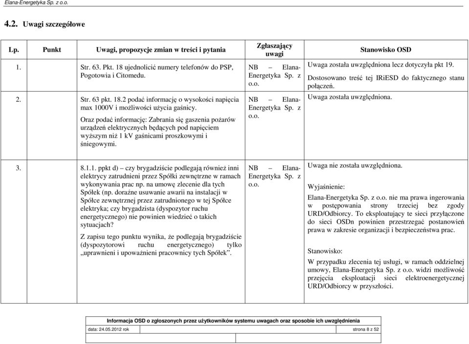 z NB Elana- Energetyka Sp. z Stanowisko OSD Uwaga została uwzględniona lecz dotyczyła pkt 19