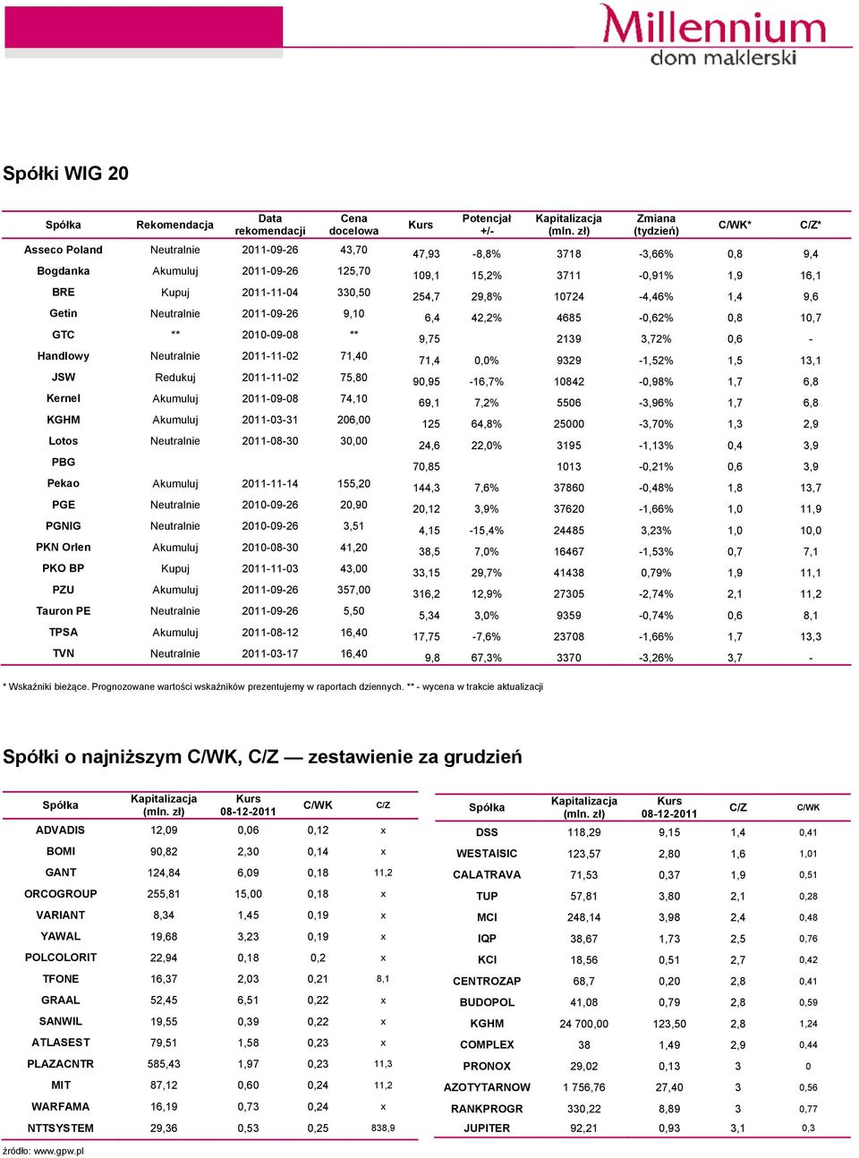 254,7 29,8% 10724-4,46% 1,4 9,6 Getin Neutralnie 2011-09-26 9,10 6,4 42,2% 4685-0,62% 0,8 10,7 GTC ** 2010-09-08 ** 9,75 2139 3,72% 0,6 - Handlowy Neutralnie 2011-11-02 71,40 71,4 0,0% 9329-1,52% 1,5