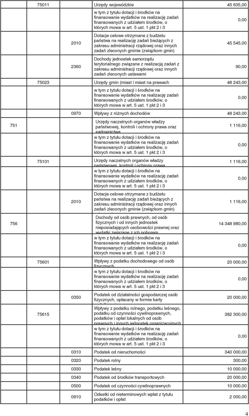 45 545, 9, 48 243, 97 Wpływy z ró nych dochodów 48 243, Urz dy naczelnych organów władzy pa stwowej, kontroli i ochrony prawa oraz s downictwa 7511 Urz dy naczelnych organów władzy pa stwowej,