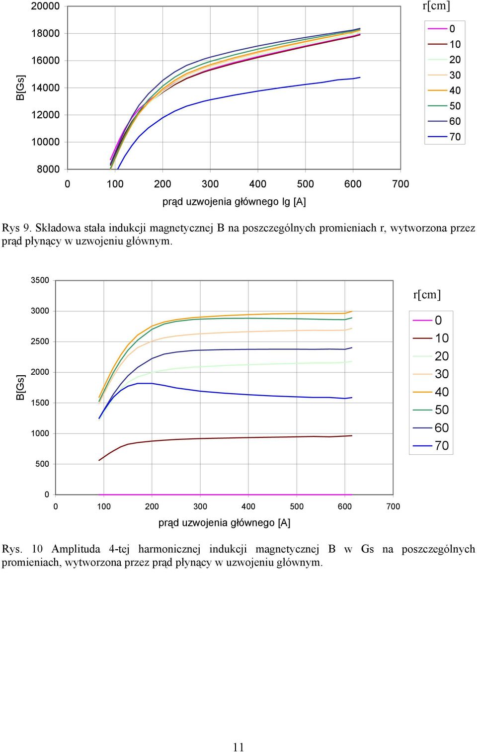 głównym. B[Gs] 35 3 25 2 15 1 r[cm] 1 2 3 4 5 6 7 5 1 2 3 4 5 6 7 prąd uzwojenia głównego [A] Rys.