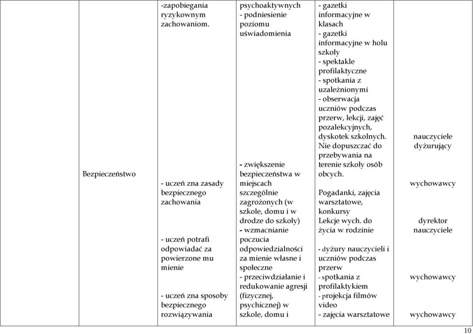 zwiększenie bezpieczeństwa w miejscach szczególnie zagrożonych (w szkole, domu i w drodze do szkoły) - wzmacnianie poczucia odpowiedzialności za mienie własne i społeczne - przeciwdziałanie i