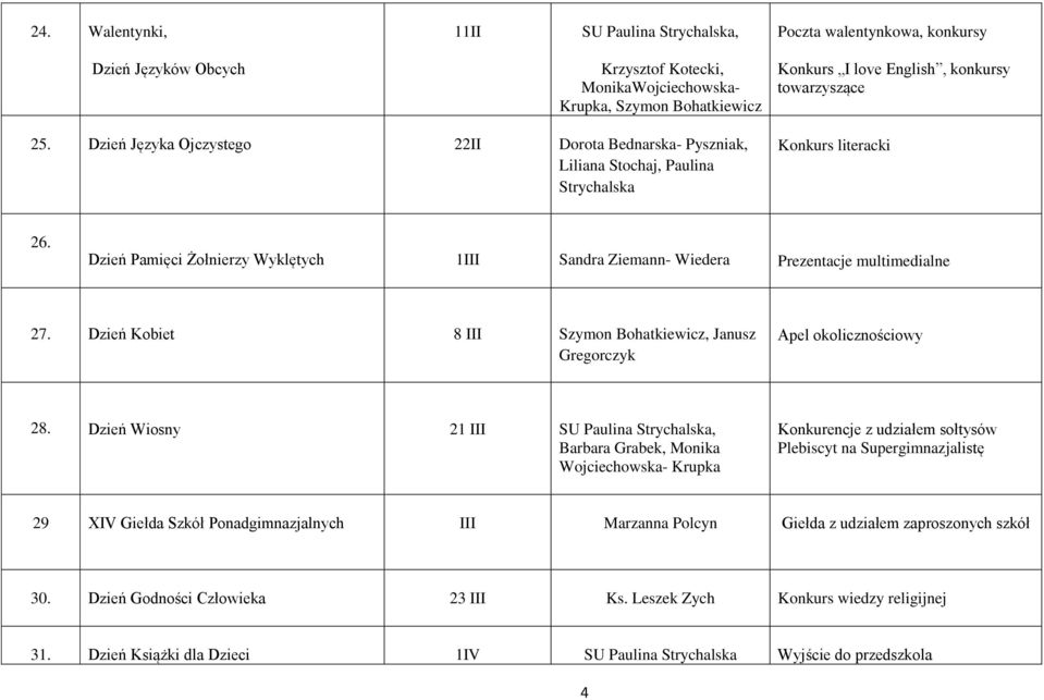 Dzień Pamięci Żołnierzy Wyklętych 1III Sandra Ziemann- Wiedera Prezentacje multimedialne 27. Dzień Kobiet 8 III Szymon Bohatkiewicz, Janusz Gregorczyk Apel okolicznościowy 28.