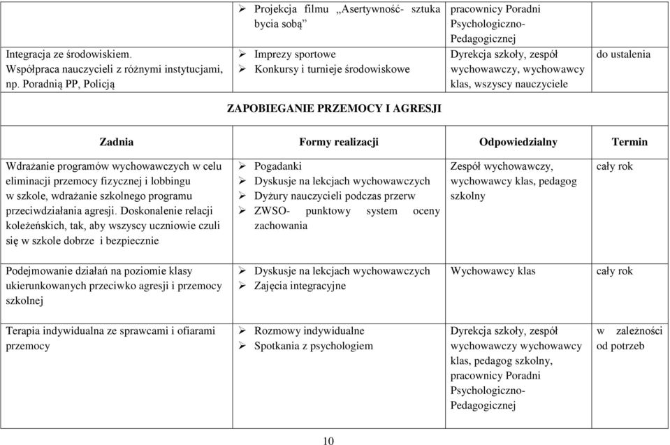 wychowawczy, wychowawcy klas, wszyscy nauczyciele do ustalenia ZAPOBIEGANIE PRZEMOCY I AGRESJI Zadnia Formy realizacji Odpowiedzialny Termin Wdrażanie programów wychowawczych w celu eliminacji