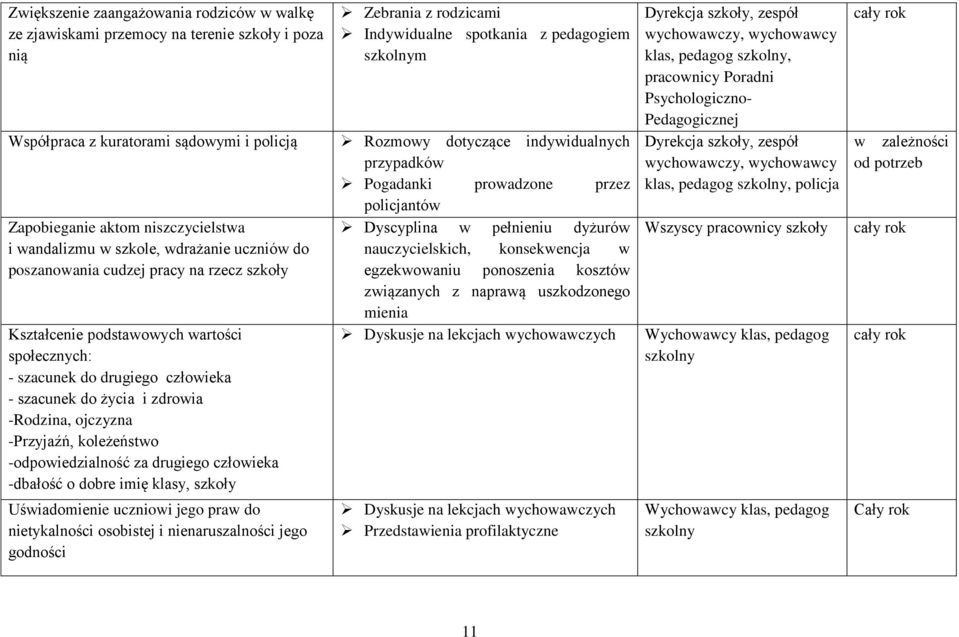 -Przyjaźń, koleżeństwo -odpowiedzialność za drugiego człowieka -dbałość o dobre imię klasy, szkoły Zebrania z rodzicami Indywidualne spotkania z pedagogiem szkolnym Rozmowy dotyczące indywidualnych