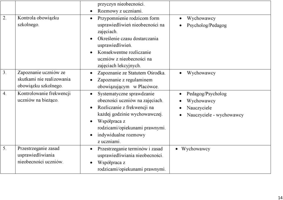 Określenie czasu dostarczania usprawiedliwień. Konsekwentne rozliczanie uczniów z nieobecności na zajęciach lekcyjnych. Zapoznanie ze Statutem Ośrodka.