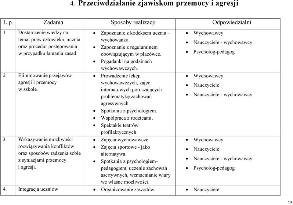 Wskazywanie możliwości rozwiązywania konfliktów oraz sposobów radzenia sobie z sytuacjami przemocy i agresji. Zapoznanie z kodeksem ucznia wychowanka.