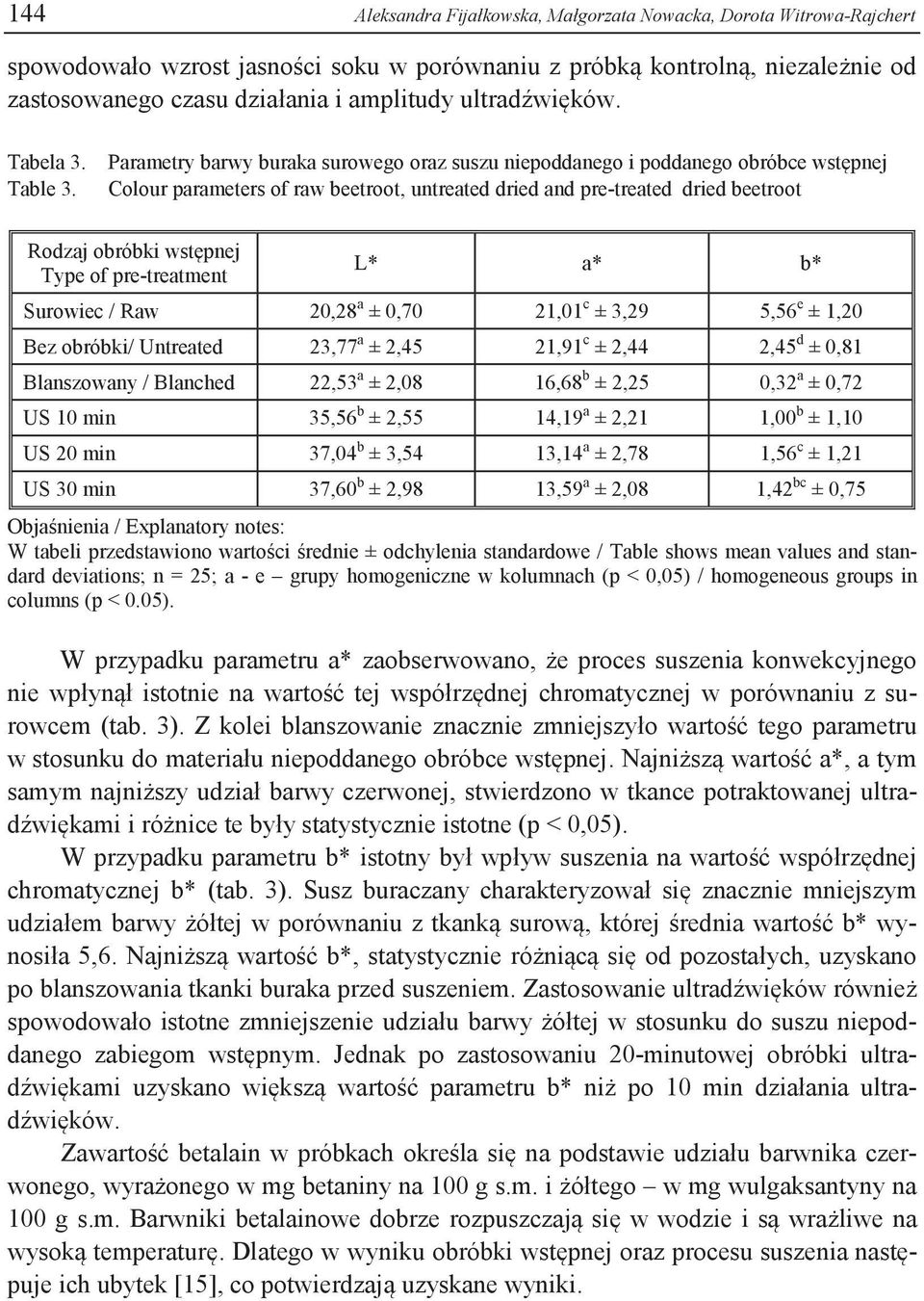 Parametry barwy buraka surowego oraz suszu niepoddanego i poddanego obróbce wstępnej Colour parameters of raw beetroot, untreated dried and pre-treated dried beetroot Rodzaj obróbki wstępnej Type of