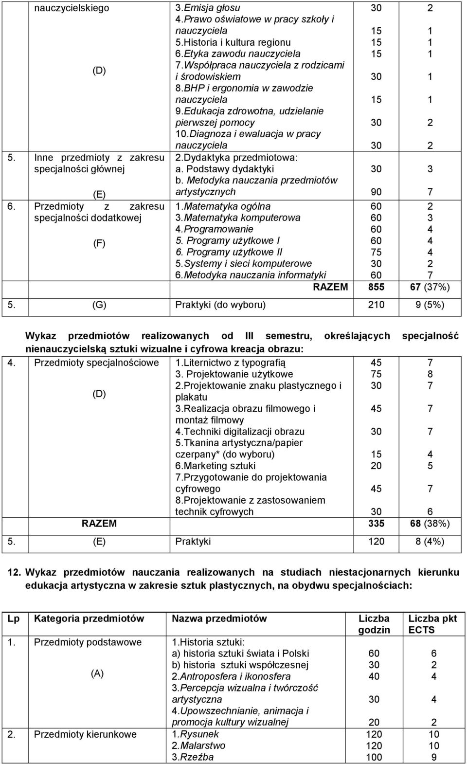 Podstawy dydaktyki b. Metodyka nauczania przedmiotów artystycznych 5 5 5.Matematyka ogólna.matematyka komputerowa.programowanie 5. Programy użytkowe I 6. Programy użytkowe II 5.