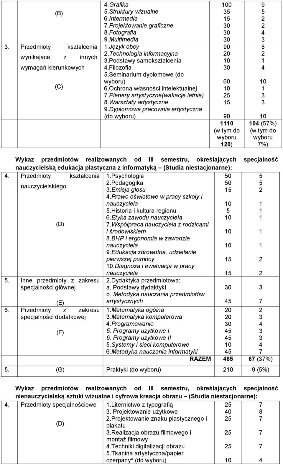 dyplomowa pracownia artystyczna (do ) 0 5 5 0 0 5 5 0 ) 5 8 (5%) %) nauczycielską edukacja plastyczna z informatyką (Studia niestacjonarne):. Przedmioty kształcenia.psychologia 50 5 nauczycielskiego.