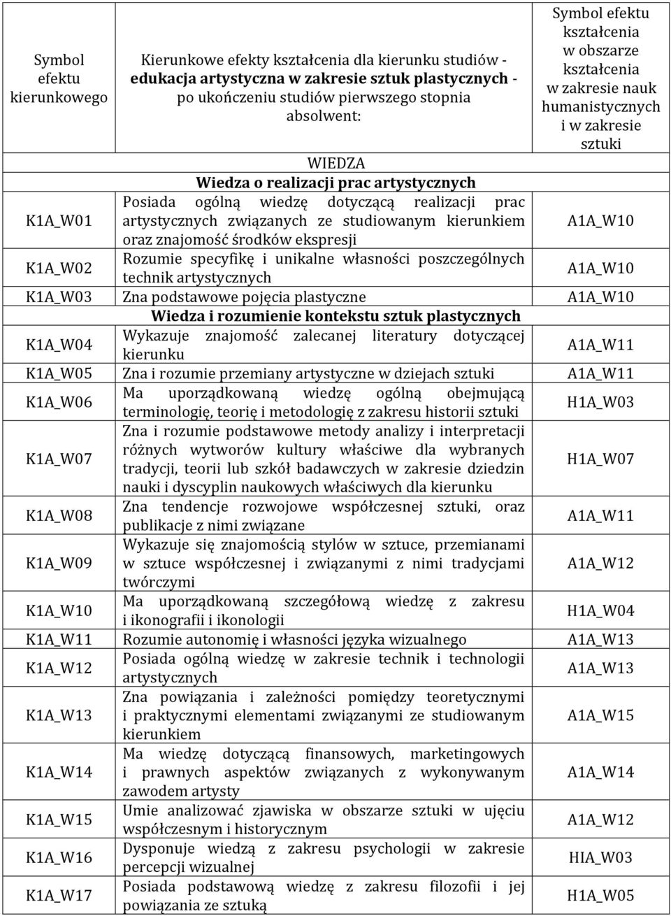 artystycznych związanych ze studiowanym kierunkiem A1A_W10 oraz znajomość środków ekspresji K1A_W02 Rozumie specyfikę i unikalne własności poszczególnych technik artystycznych A1A_W10 K1A_W03 Zna