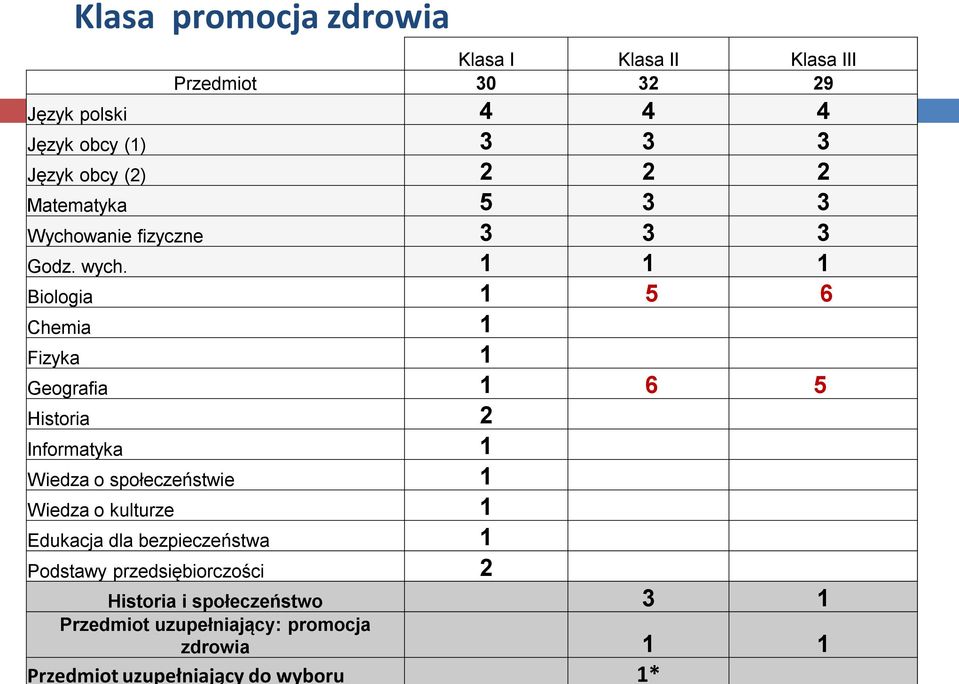 1 1 1 Biologia 1 5 6 Chemia 1 Fizyka 1 Geografia 1 6 5 Historia 2 Informatyka 1 Wiedza o społeczeństwie 1 Wiedza o