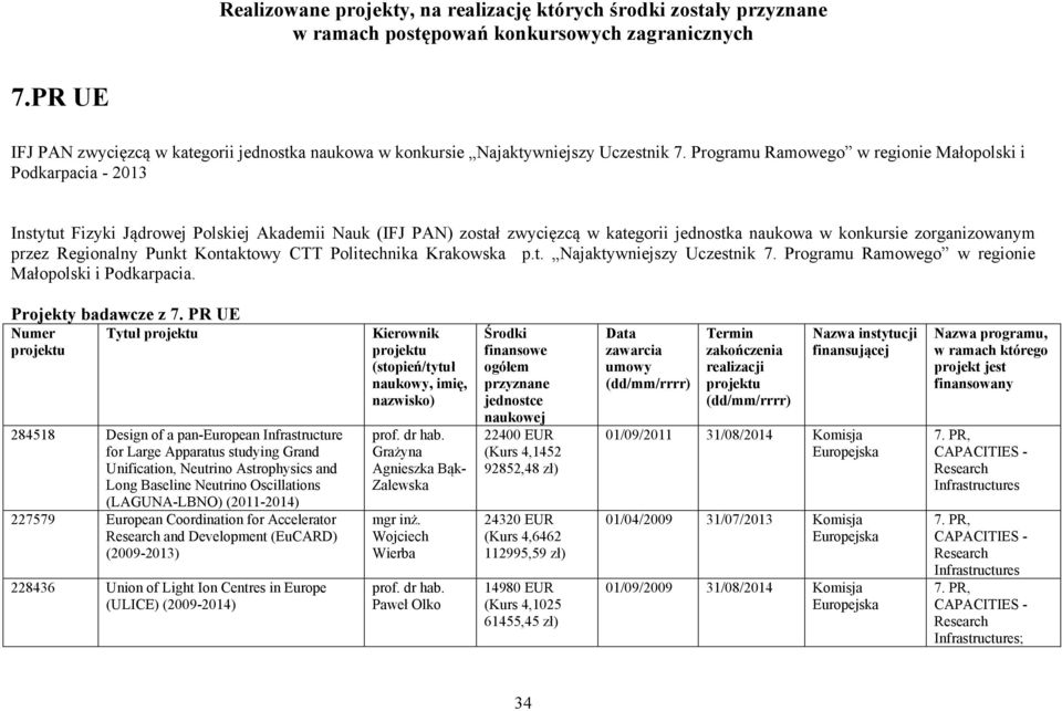 Programu Ramowego w regionie Małopolski i Podkarpacia - 2013 Instytut Fizyki Jądrowej Polskiej Akademii Nauk (IFJ PAN) został zwycięzcą w kategorii jednostka naukowa w konkursie zorganizowanym przez