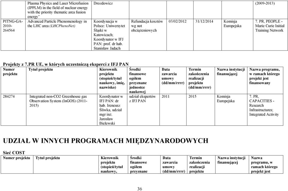 Marie Curie Initial Training Network Projekty z 7.