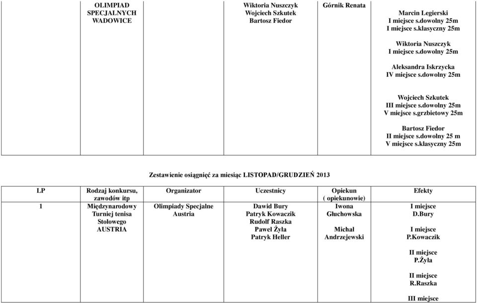 grzbietowy 25m Bartosz Fiedor II miejsce s.dowolny 25 m V miejsce s.