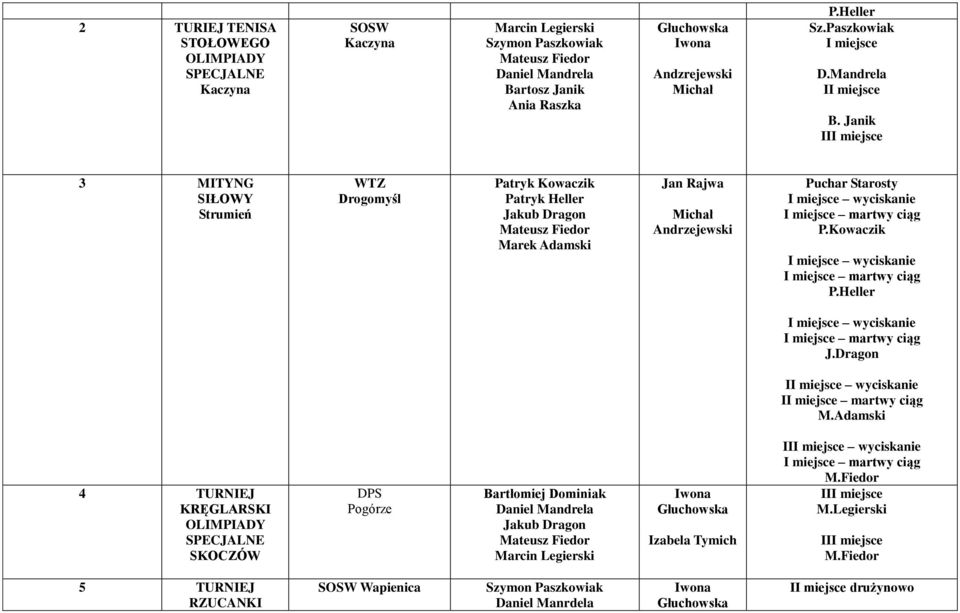 Kowaczik I miejsce wyciskanie P.Heller I miejsce wyciskanie J.Dragon II miejsce wyciskanie I M.