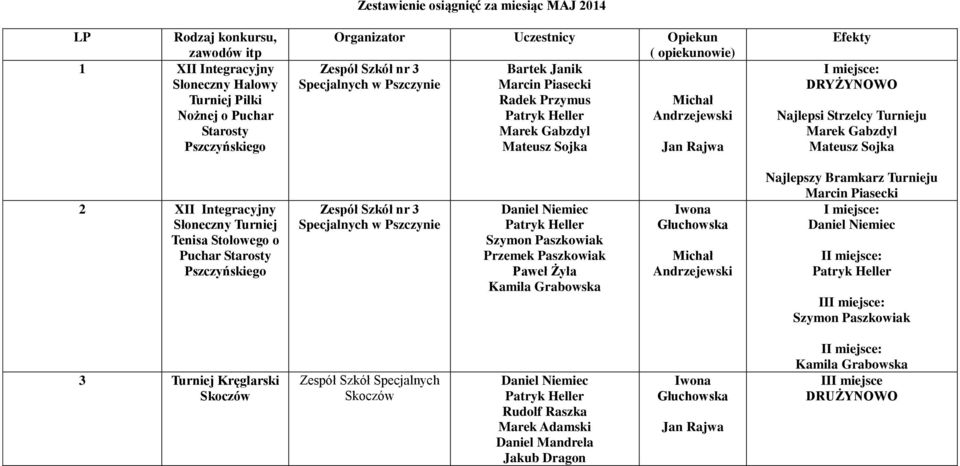 Starosty Pszczyńskiego Zespół Szkół nr 3 Specjalnych w Pszczynie Daniel Niemiec Przemek Paszkowiak Paweł Żyła Kamila Grabowska Najlepszy Bramkarz Turnieju Marcin