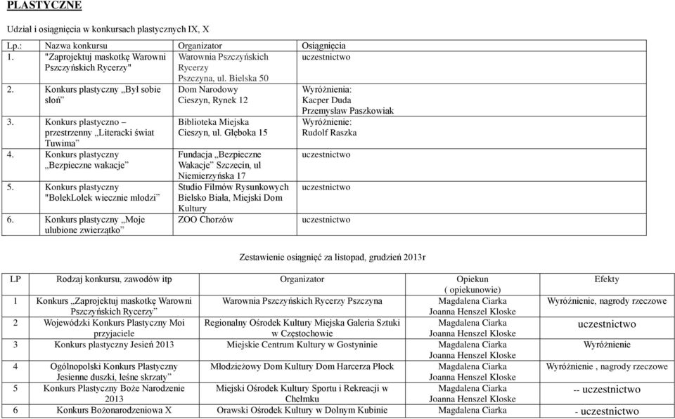 Konkurs plastyczny Moje ulubione zwierzątko Pszczyna, ul. Bielska 50 Dom Narodowy Cieszyn, Rynek 12 Biblioteka Miejska Cieszyn, ul.