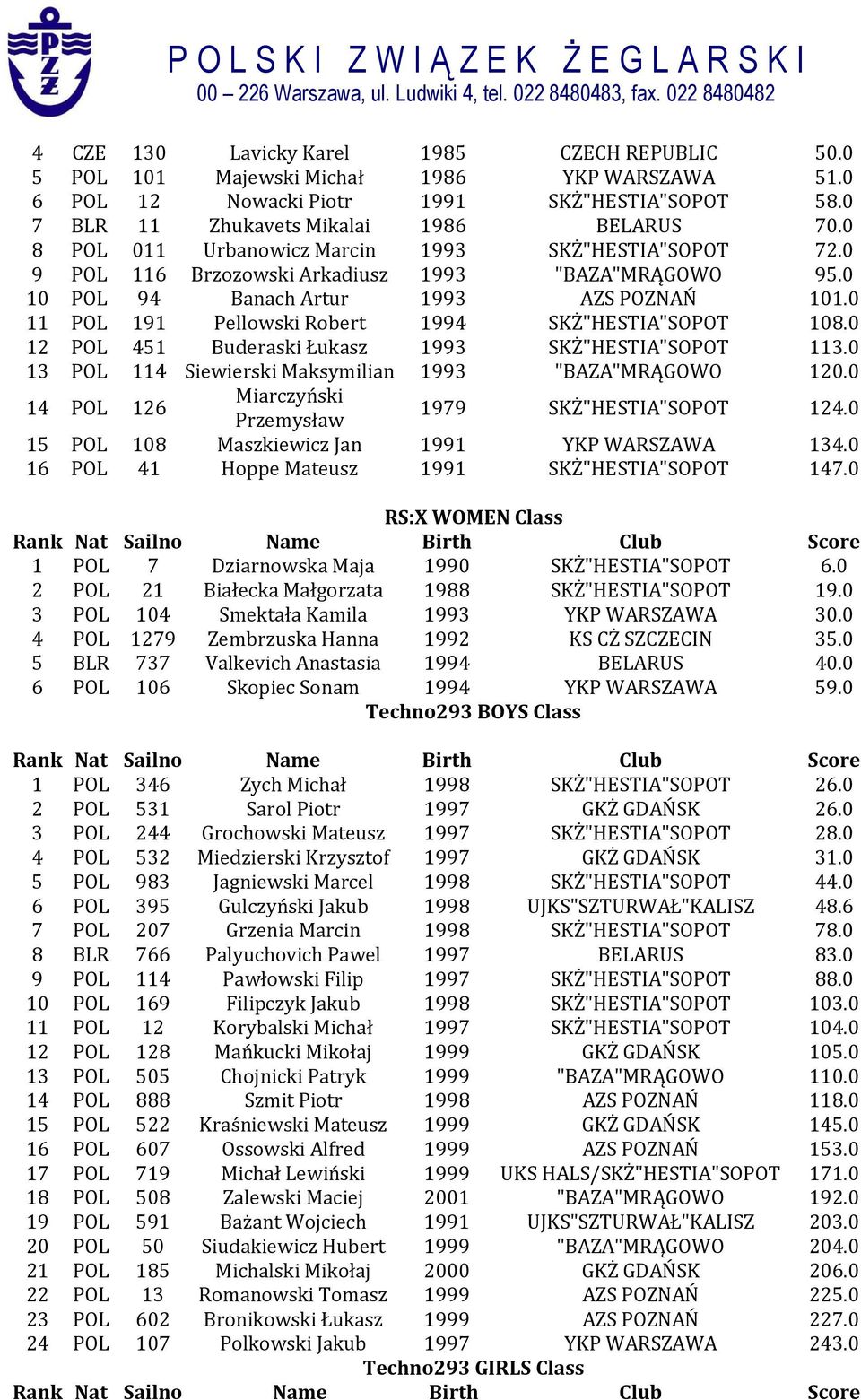 0 11 POL 191 Pellowski Robert 1994 SKŻ"HESTIA"SOPOT 108.0 12 POL 451 Buderaski Łukasz 1993 SKŻ"HESTIA"SOPOT 113.0 13 POL 114 Siewierski Maksymilian 1993 "BAZA"MRĄGOWO 120.