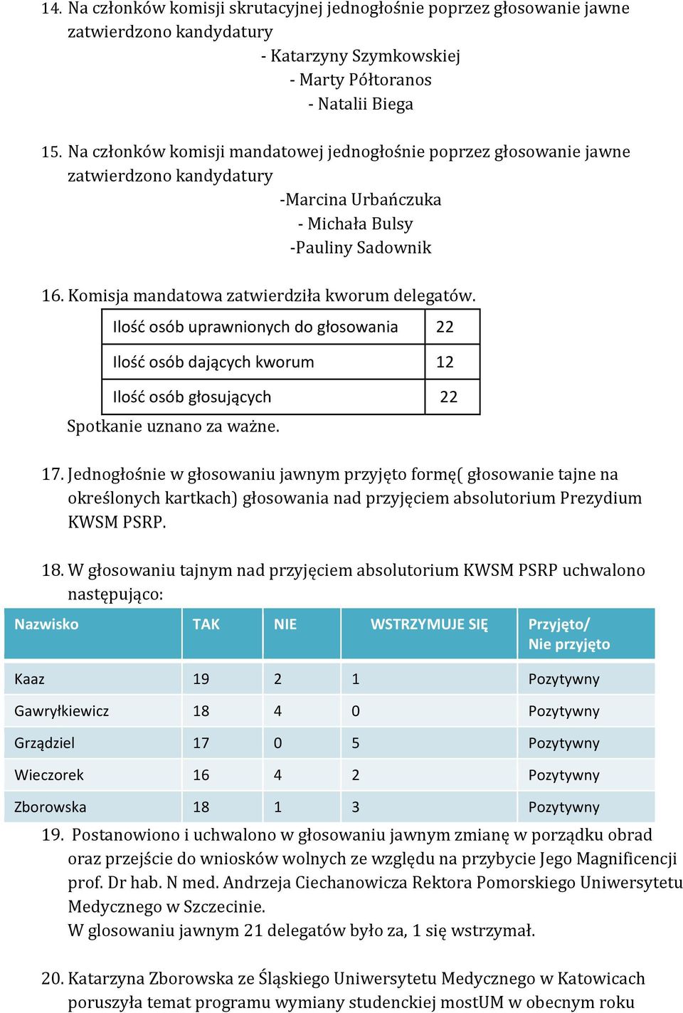 Ilość osób uprawnionych do głosowania 22 Ilość osób dających kworum 12 Ilość osób głosujących 22 Spotkanie uznano za ważne. 17.