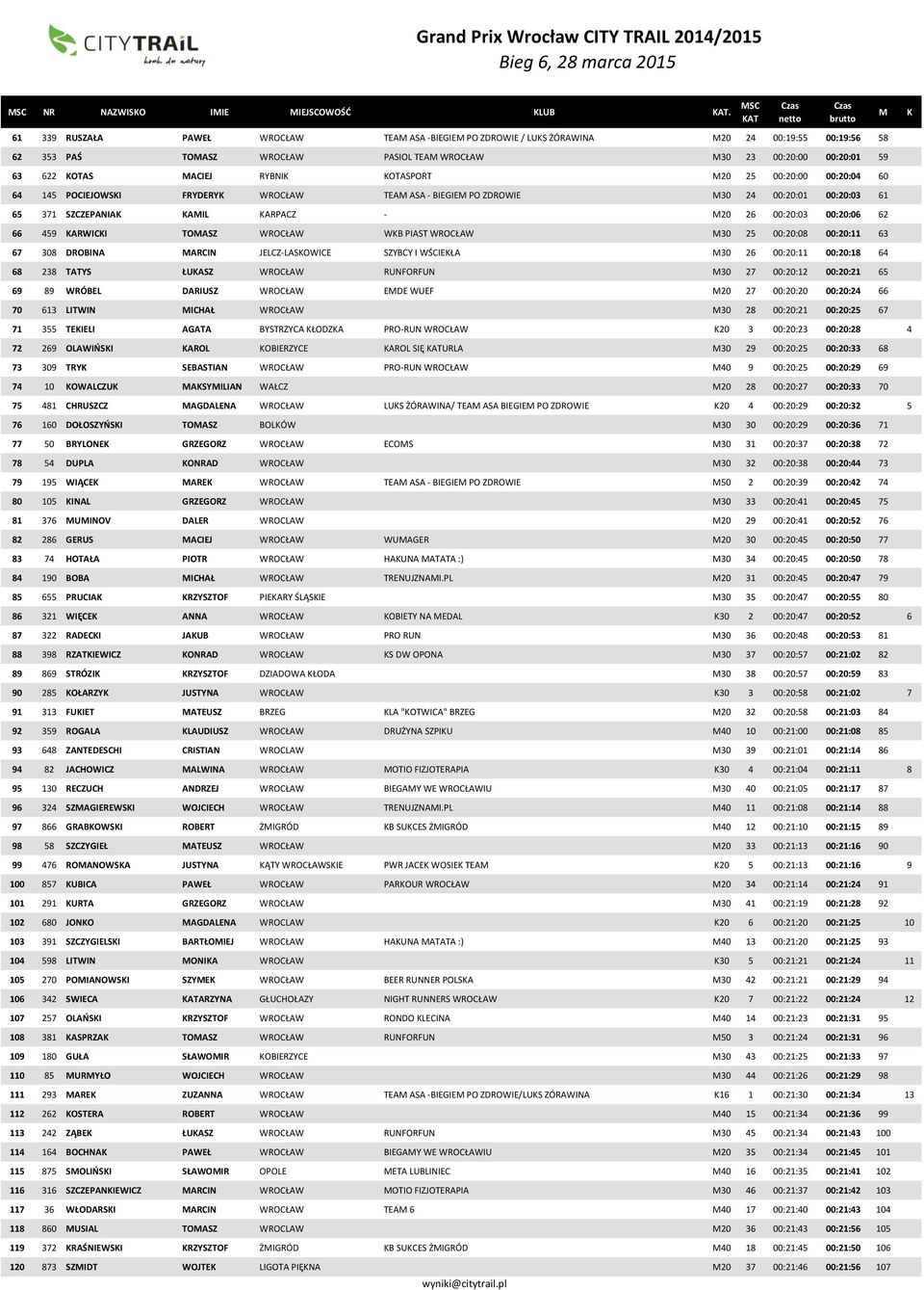 OTASPORT 20 25 00:20:00 00:20:04 60 64 145 POCIEJOWSI FRYDERY WROCŁAW TEA ASA - BIEGIE PO ZDROWIE 30 24 00:20:01 00:20:03 61 65 371 SZCZEPANIA AIL ARPACZ - 20 26 00:20:03 00:20:06 62 66 459 ARWICI