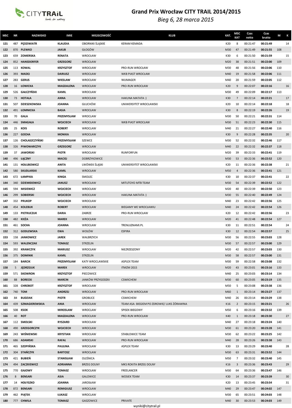 HANSDORFER GRZEGORZ WROCŁAW 20 38 00:21:51 00:22:00 109 125 113 OWAL RZYSZTOF WROCŁAW PRO-RUN WROCŁAW 30 48 00:21:56 00:22:06 110 126 393 ADEJ DARIUSZ WROCŁAW WB PIAST WROCŁAW 40 19 00:21:58 00:22:06