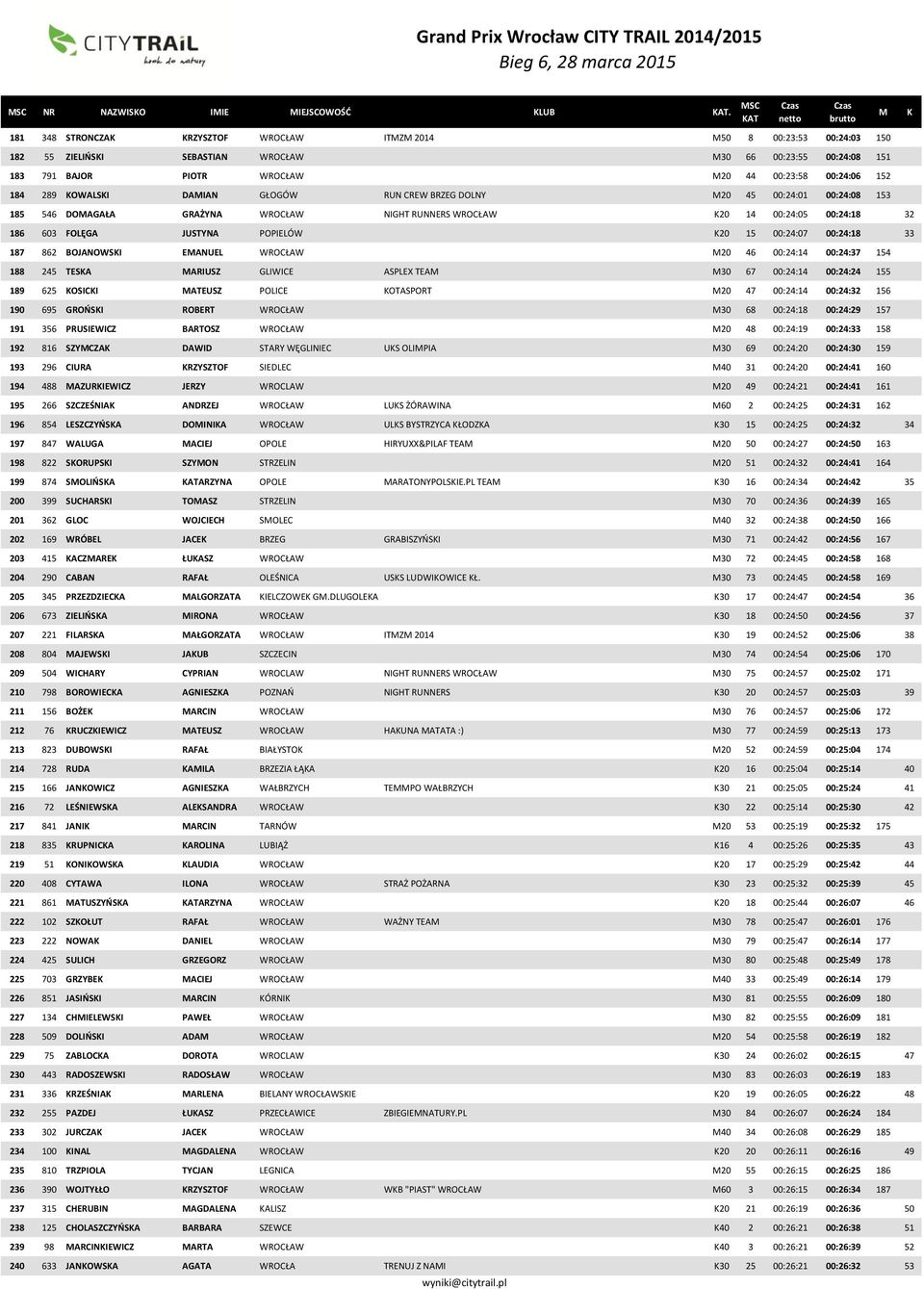 OWALSI DAIAN GŁOGÓW RUN CREW BRZEG DOLNY 20 45 00:24:01 00:24:08 153 185 546 DOAGAŁA GRAŻYNA WROCŁAW NIGHT RUNNERS WROCŁAW 20 14 00:24:05 00:24:18 32 186 603 FOLĘGA JUSTYNA POPIELÓW 20 15 00:24:07