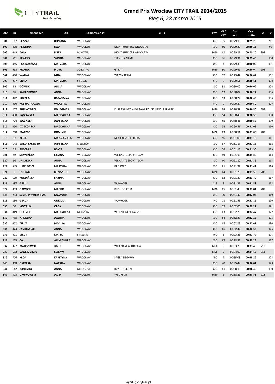 00:29:26 204 304 661 REWERS SYLWIA WROCLAW TRENUJ Z NAI 20 36 00:29:34 00:29:45 100 305 855 RUSZCZYŃSA ARZENA WROCŁAW 50 3 00:29:39 00:30:00 101 306 658 PRUSA PIOTR SOBÓTA GT RAT 30 90 00:29:42