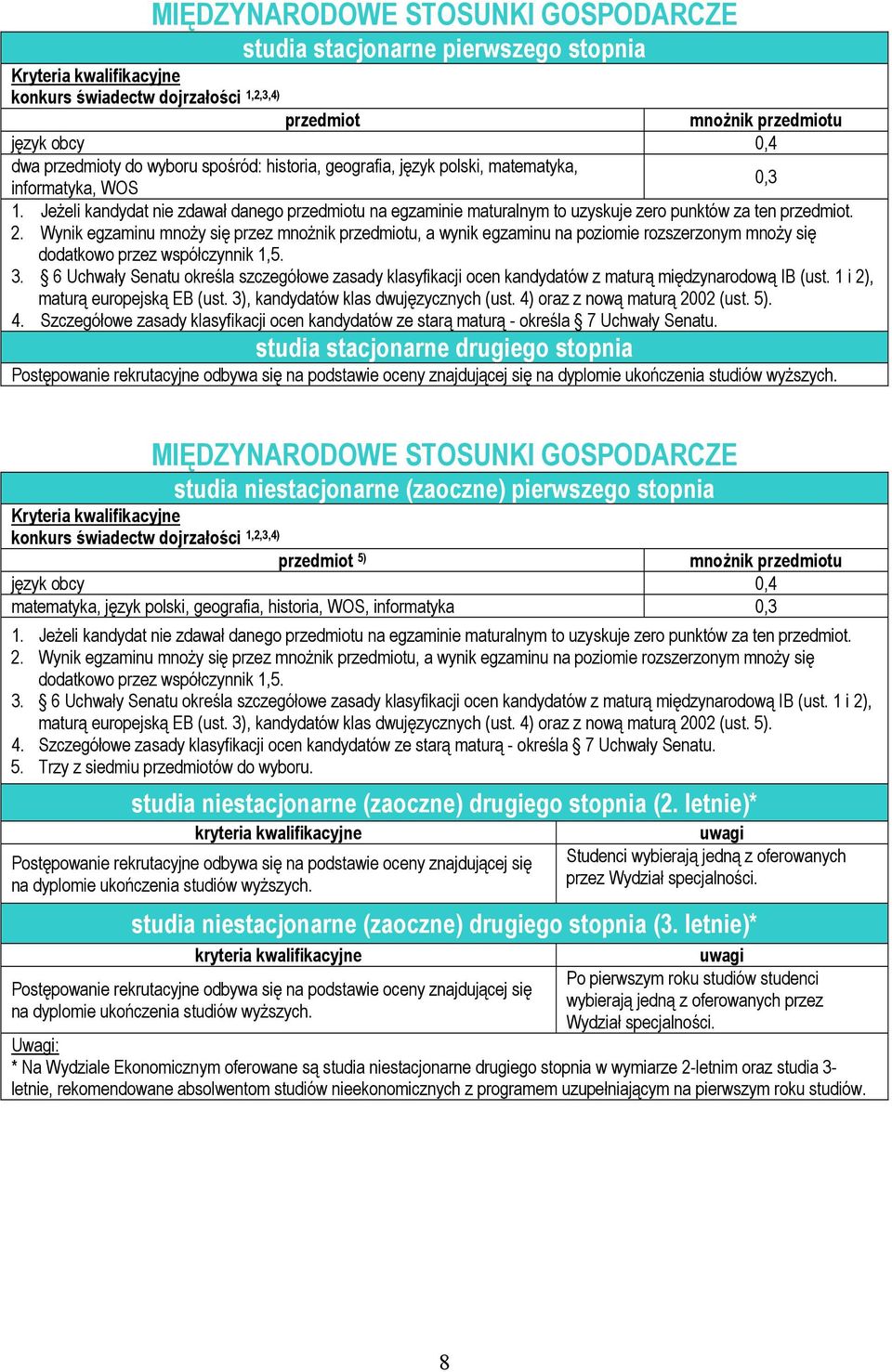 0,3 MIĘDZYNARODOWE STOSUNKI GOSPODARCZE studia niestacjonarne (zaoczne) pierwszego stopnia 5) język obcy 0,4 matematyka, język polski, geografia, historia, WOS, informatyka 0,3 5.