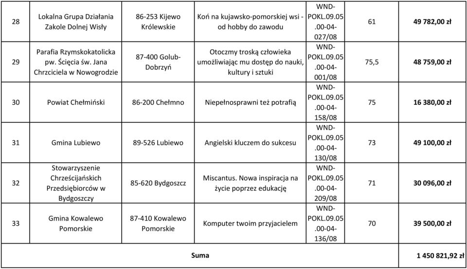 nauki, kultury i sztuki 30 Powiat Chełmiński 86-200 Chełmno Niepełnosprawni też potrafią 31 Gmina Lubiewo 89-526 Lubiewo Angielski kluczem do sukcesu 32 33 Stowarzyszenie