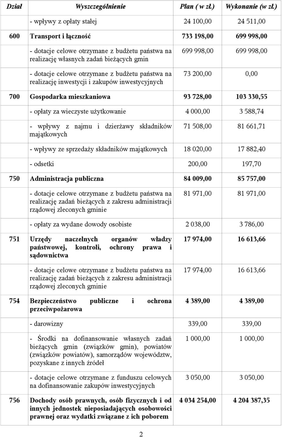 otrzymane z budżetu państwa na realizację inwestycji i zakupów inwestycyjnych 699 998,00 699 998,00 73 200,00 0,00 700 Gospodarka mieszkaniowa 93 728,00 103 330,55 - opłaty za wieczyste użytkowanie 4