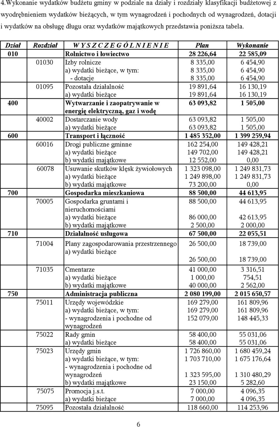 Dział Rozdział W Y S Z C Z E G Ó L N I E N I E Plan Wykonanie 010 Rolnictwo i łowiectwo 28 226,64 22 585,09 01030 Izby rolnicze, w tym: - dotacje 8 335,00 8 335,00 8 335,00 6 454,90 6 454,90 6 454,90