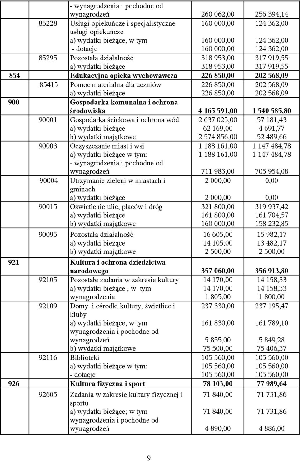 568,09 202 568,09 900 Gospodarka komunalna i ochrona środowiska 4 165 591,00 1 540 585,80 90001 Gospodarka ściekowa i ochrona wód b) wydatki majątkowe 2 637 025,00 62 169,00 2 574 856,00 57 181,43 4