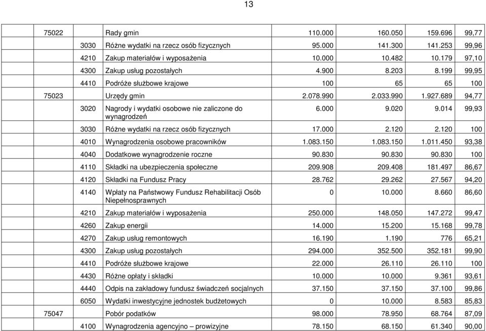 689 94,77 3020 Nagrody i wydatki osobowe nie zaliczone do wynagrodzeń 6.000 9.020 9.014 99,93 3030 Różne wydatki na rzecz osób fizycznych 17.000 2.120 2.