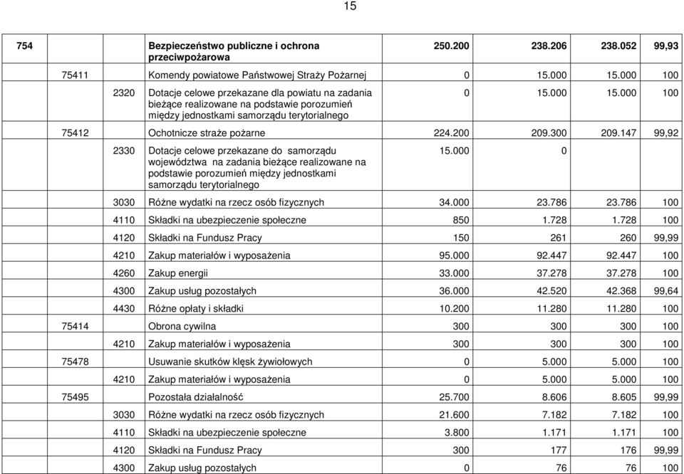 000 100 75412 Ochotnicze straże pożarne 224.200 209.300 209.