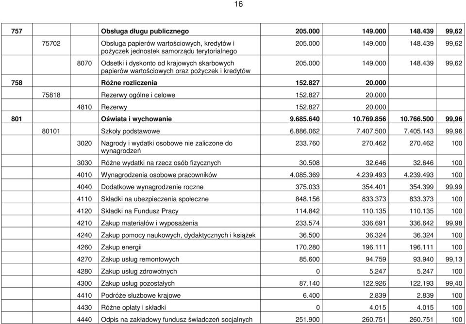 205.000 149.000 148.439 99,62 205.000 149.000 148.439 99,62 758 Różne rozliczenia 152.827 20.000 75818 Rezerwy ogólne i celowe 152.827 20.000 4810 Rezerwy 152.827 20.000 801 Oświata i wychowanie 9.