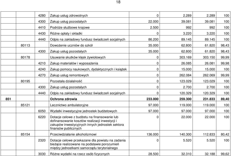 169 303.150 99,99 4210 Zakup materiałów i wyposażenia 0 26.085 26.081 99,98 4240 Zakup pomocy naukowych, dydaktycznych i książek 0 15.000 15.000 100 4270 Zakup usług remontowych 0 262.084 262.