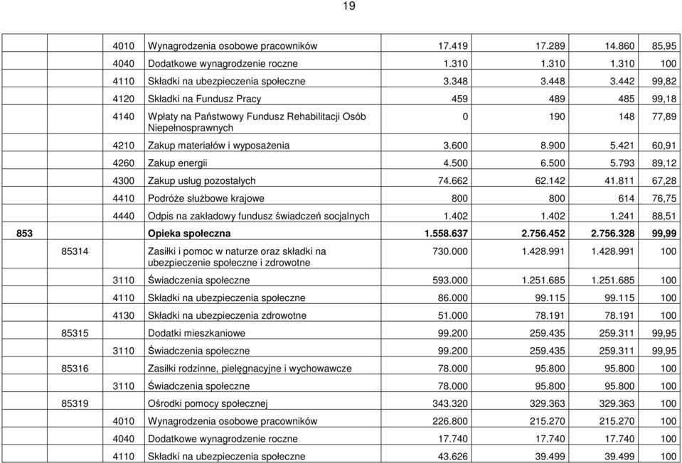 421 60,91 4260 Zakup energii 4.500 6.500 5.793 89,12 4300 Zakup usług pozostałych 74.662 62.142 41.