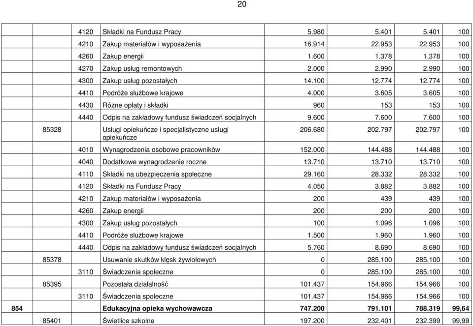 605 100 4430 Różne opłaty i składki 960 153 153 100 4440 Odpis na zakładowy fundusz świadczeń socjalnych 9.600 7.600 7.600 100 85328 Usługi opiekuńcze i specjalistyczne usługi opiekuńcze 206.680 202.